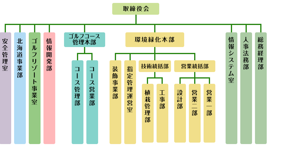 組織図