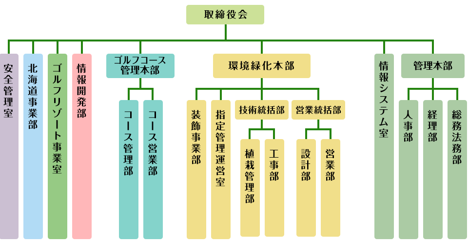組織図