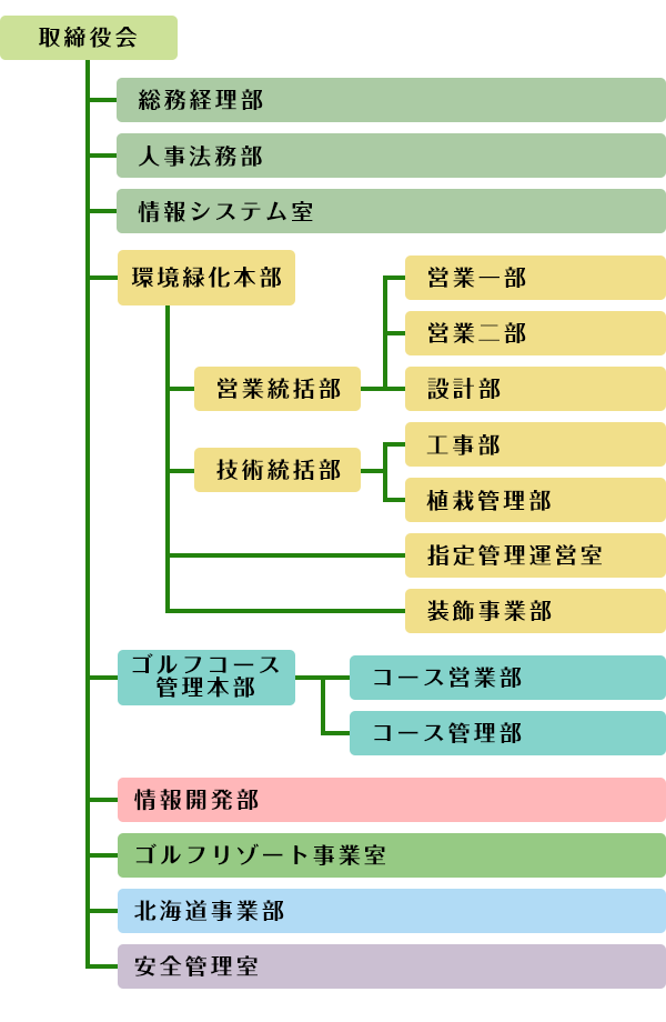 組織図