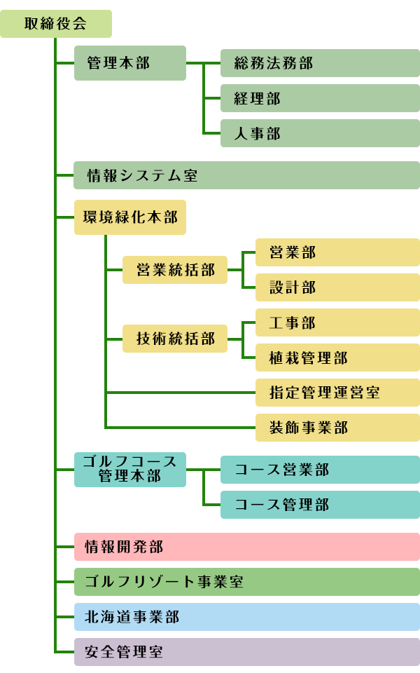 組織図